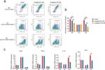 F4/80 Antibody in Flow Cytometry (Flow)