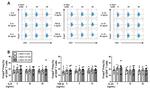 FOXP3 Antibody in Flow Cytometry (Flow)