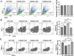 CD279 (PD-1) Antibody in Flow Cytometry (Flow)