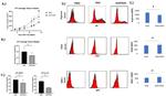 iNOS Antibody in Flow Cytometry (Flow)