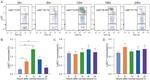 Ly-6C Antibody in Flow Cytometry (Flow)