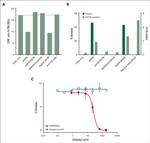 Complement C3b Antibody in Flow Cytometry (Flow)