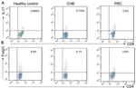 CD4 Antibody in Flow Cytometry (Flow)