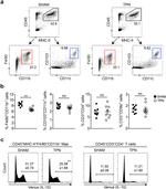 CD11c Antibody in Flow Cytometry (Flow)