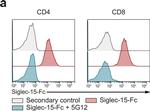 Human IgG Fc Secondary Antibody in Flow Cytometry (Flow)