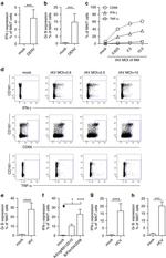 CD3 Antibody in Flow Cytometry (Flow)