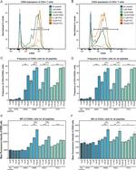 CD25 Antibody in Flow Cytometry (Flow)