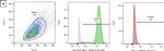 Mouse IgG (H+L) Highly Cross-Adsorbed Secondary Antibody in Flow Cytometry (Flow)