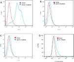 CD25 Antibody in Flow Cytometry (Flow)