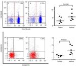 CD278 (ICOS) Antibody in Flow Cytometry (Flow)