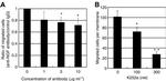 beta-NGF Antibody in Neutralization (Neu)