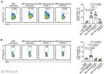 CD8a Antibody in Flow Cytometry (Flow)