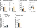 CD8a Antibody in Flow Cytometry (Flow)