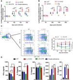 CD8a Antibody in Flow Cytometry (Flow)