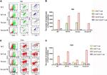 CD8a Antibody in Flow Cytometry (Flow)