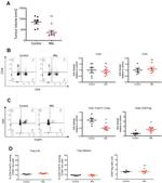 CD8a Antibody in Flow Cytometry (Flow)