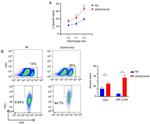 CD8a Antibody in Flow Cytometry (Flow)