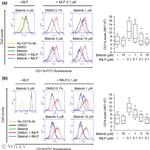 CD11b (activation epitope) Antibody in Flow Cytometry (Flow)