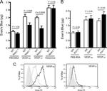 VEGF-165 Antibody in Flow Cytometry (Flow)