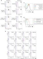 HLA-DR Antibody in Flow Cytometry (Flow)