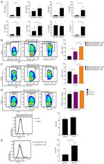 CD178 (Fas Ligand) Antibody in Flow Cytometry (Flow)