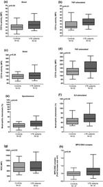 CD11b (activation epitope) Antibody in Flow Cytometry (Flow)