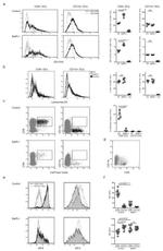 IRF8 Antibody in Flow Cytometry (Flow)