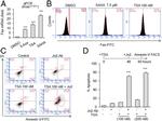 CD95 (APO-1/Fas) Antibody in Flow Cytometry (Flow)