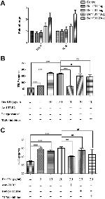 IL-33R (ST2) Antibody in ELISA (ELISA)