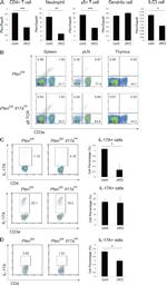 CD3e Antibody in Flow Cytometry (Flow)