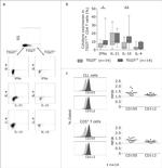 TIGIT Antibody in Flow Cytometry (Flow)