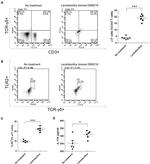 CD282 (TLR2) Antibody in Flow Cytometry (Flow)