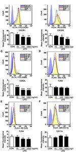 CD284 (TLR4) Antibody in Flow Cytometry (Flow)