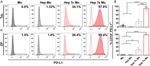 CD14 Antibody in Flow Cytometry (Flow)