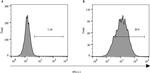 CD274 (PD-L1, B7-H1) Antibody in Flow Cytometry (Flow)