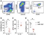 CD278 (ICOS) Antibody in Flow Cytometry (Flow)