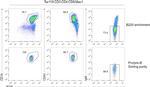 CD93 (AA4.1) Antibody in Flow Cytometry (Flow)