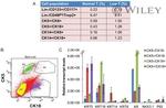 CD117 (c-Kit) Antibody in Flow Cytometry (Flow)