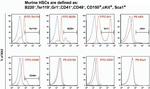 CD41a Antibody in Flow Cytometry (Flow)