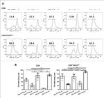 CD279 (PD-1) Antibody in Flow Cytometry (Flow)