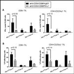 CD279 (PD-1) Antibody in Flow Cytometry (Flow)