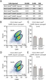 CD49f (Integrin alpha 6) Antibody in Flow Cytometry (Flow)