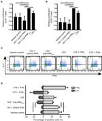 CD3 Antibody in Flow Cytometry (Flow)