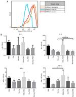 CD282 (TLR2) Antibody in Flow Cytometry (Flow)