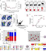 CD22 Antibody in Flow Cytometry (Flow)