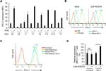 CD279 (PD-1) Antibody in Flow Cytometry (Flow)