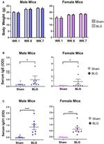 IgE Antibody in ELISA (ELISA)