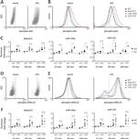 Phospho-ERK1/2 (Thr202, Tyr204) Antibody in Flow Cytometry (Flow)