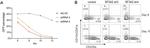 CD235a (Glycophorin A) Antibody in Flow Cytometry (Flow)