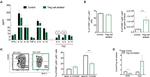 Ly-6C Antibody in Flow Cytometry (Flow)